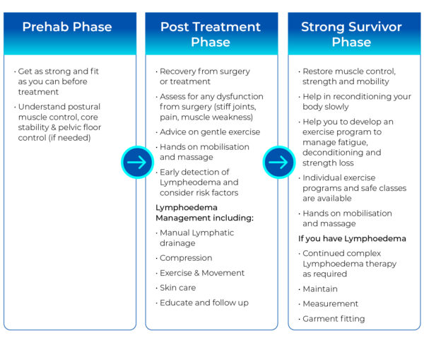 Lymphoedema Management - East Gosford Physiotherapy